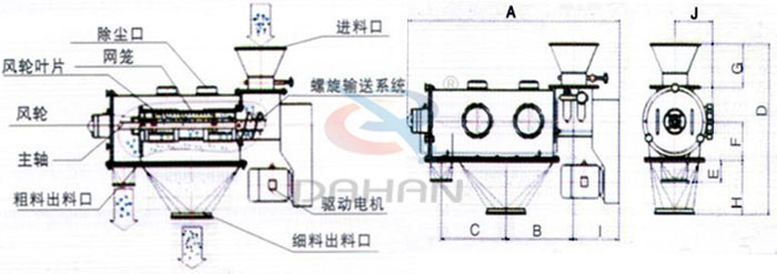 氣旋篩結(jié)構(gòu)以及外形尺寸：風(fēng)輪葉片，主軸，螺旋輸送系統(tǒng)，網(wǎng)籠，除塵口等。