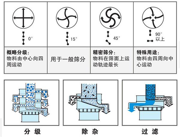 不銹鋼振動(dòng)篩不同偏心塊角度的篩分軌跡：0°：物料由中心向四周運(yùn)動(dòng)，15°：用于一般篩分。90°：物料有四周向中心運(yùn)動(dòng)。