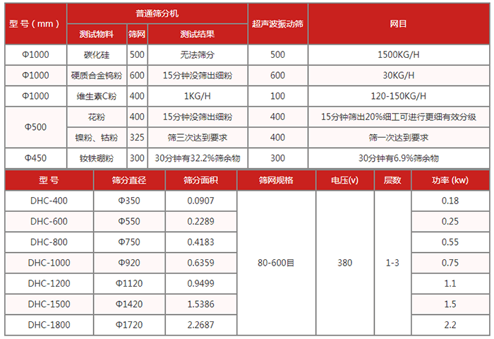 圓篩機：超聲波振動篩技術參數：篩分直徑：350-1720篩分面積：0.0907-2.2687篩網規(guī)格：80-600目功率kw：0.18-2.2