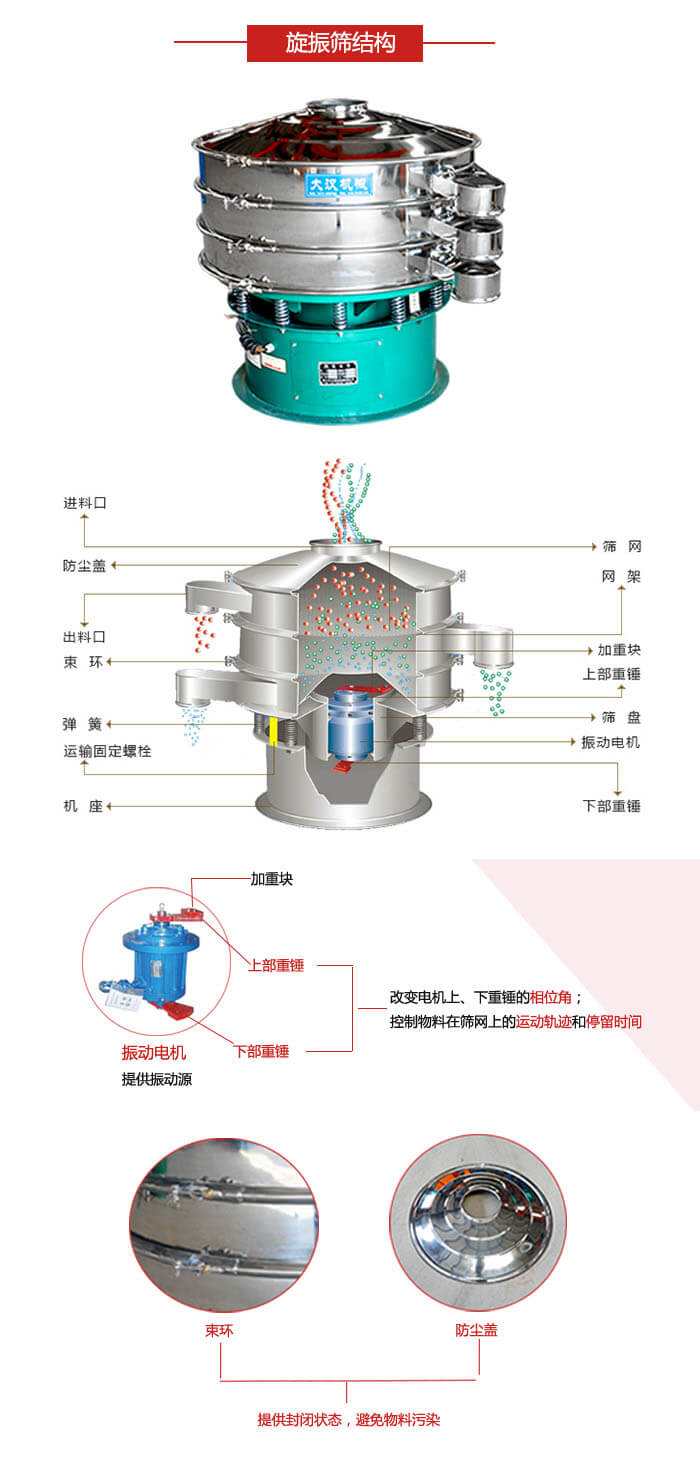圓篩機結構展示：進料口，出料口，篩網，網架，束環(huán)，彈簧，篩盤等