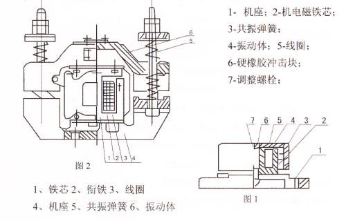 CZ電磁倉(cāng)壁振動(dòng)器結(jié)構(gòu)主要：鐵芯，機(jī)座，線圈，共振彈簧，振動(dòng)體，調(diào)整螺栓等。