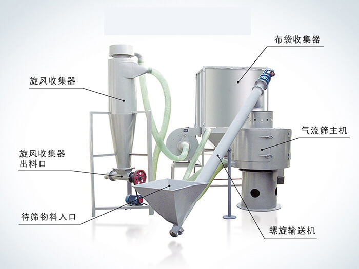 氣流篩配套設(shè)備：旋風(fēng)收集器，布袋收集器，旋風(fēng)收集器出料口，氣流篩主機(jī)，待篩物料入口，螺旋輸送器。