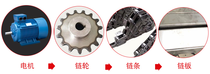 鏈板輸送機(jī)工作中所用到的主要部件：電機(jī)，鏈輪，鏈條，鏈板等部件的展示圖